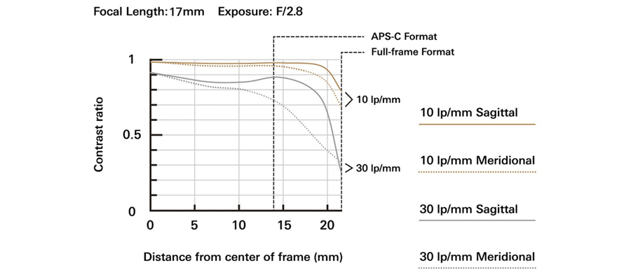 Nuevo objetivo TAMRON zoom ultra gran-angular para Sony E-mount